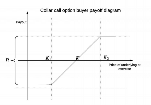 Zero cost collar