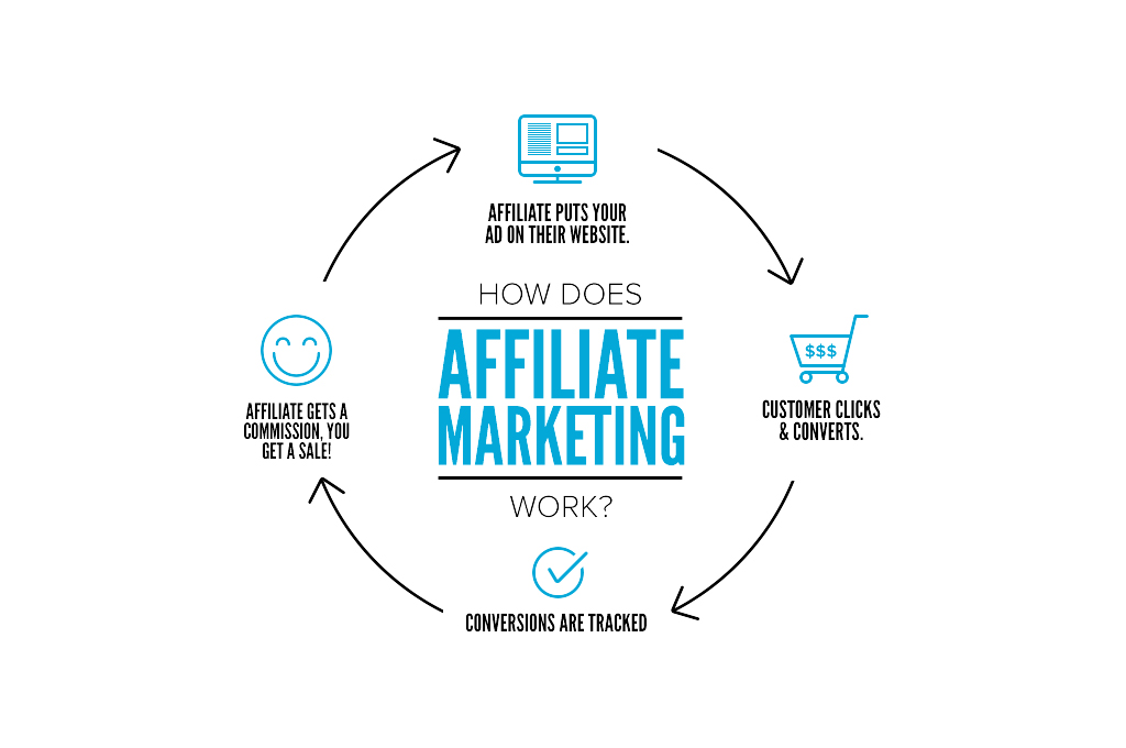 Affiliate Marketing