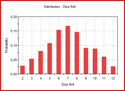 dice roll distribution