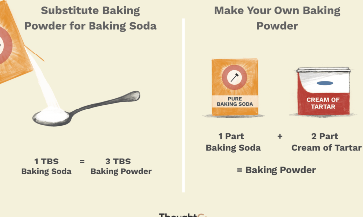 Substitute for baking powder