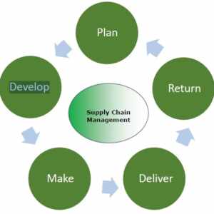 Stages of Supply Chain